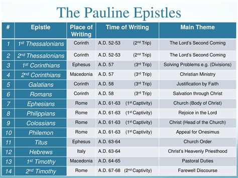 Timeline Of Pauline Epistles
