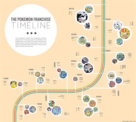 Timeline Of Pokemon Games
