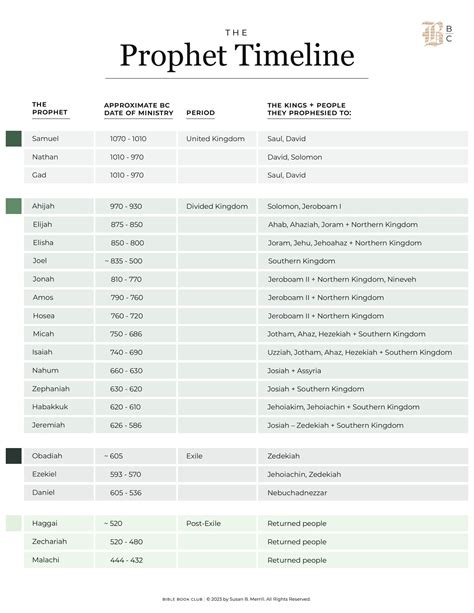 Timeline Of Prophets
