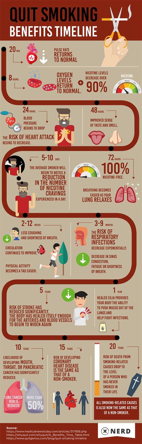 Timeline Of Quitting Smoking Benefits