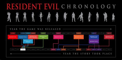 Timeline Of Resident Evil Requiem