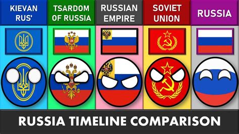 Timeline Of Russian Empire