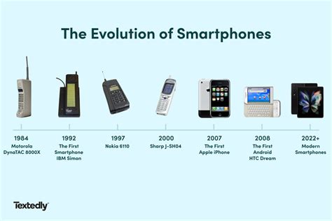 Timeline Of Smartphones
