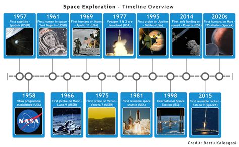 Timeline Of Space Exploration