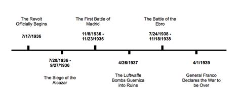 Timeline Of Spanish Civil War