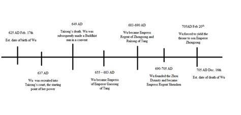 Timeline Of Tang Dynasty