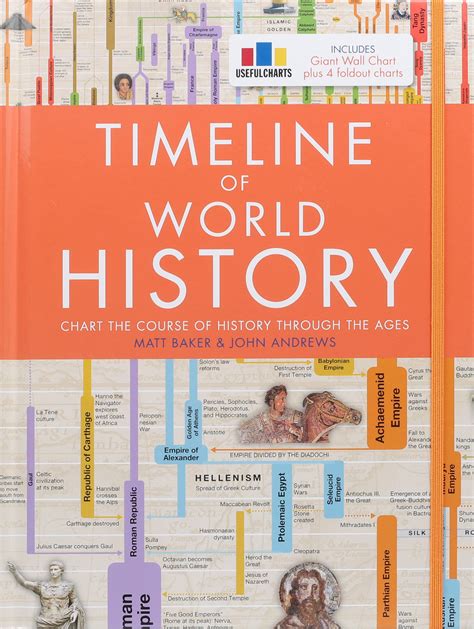Timeline Of The World History
