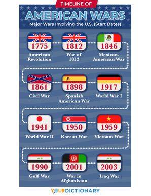 Timeline Of Us Wars