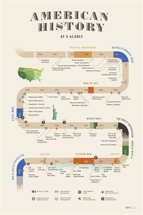 Timeline Of Us