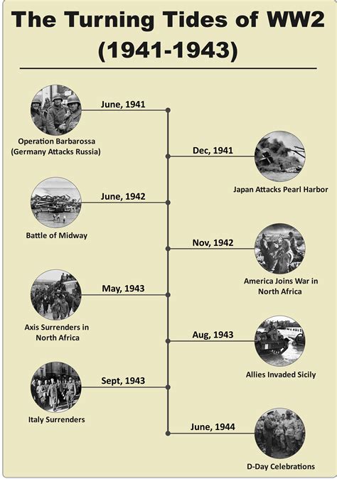 Timeline Of World War 2