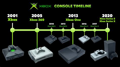 Timeline Of Xbox Console Releases