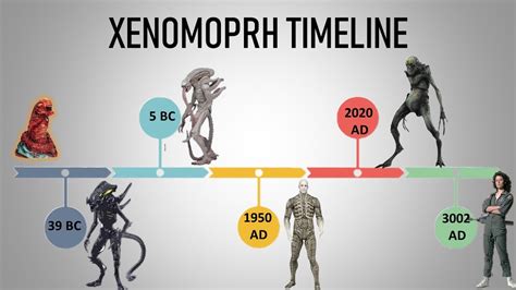 Timeline Of Xenomorph