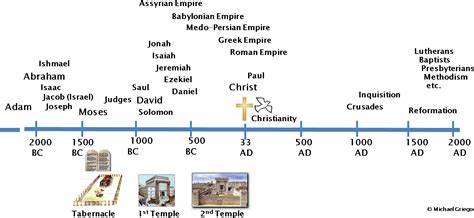 Timeline Of Years Bc And Ad