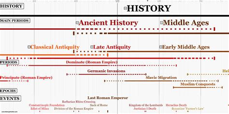 Timeline Of Years In History