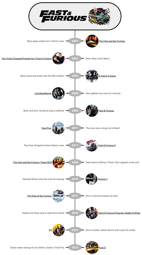 Timeline Order Of Fast And Furious