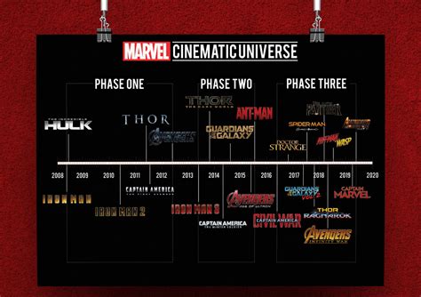 Timeline Order Of Marvel Movies