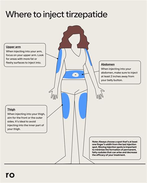 Tirzepatide Injection Site