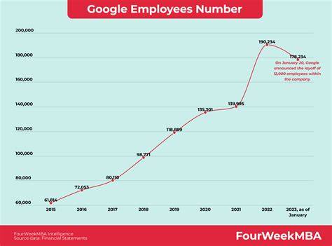 Total Employees Of Google