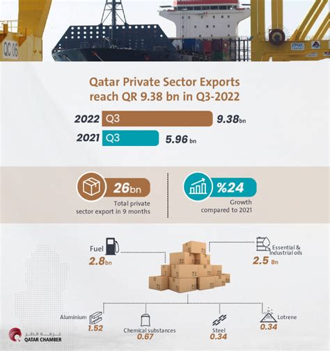 Total Exports Of Qatar