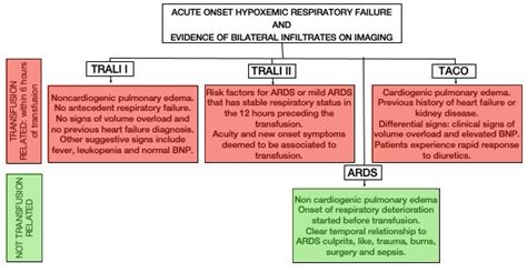 Trali In Blood Transfusion