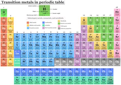 Transition Metal Elements