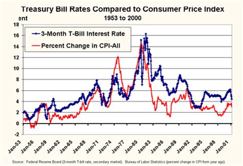 Treasury Bills Rates Today