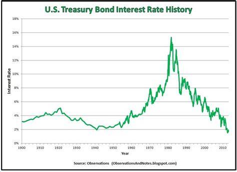 Treasury Bonds Rates