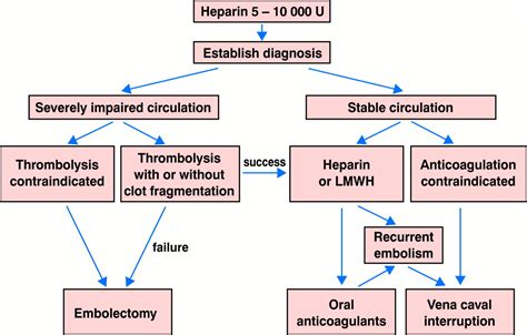 Treatment For Acute Pulmonary Embolism