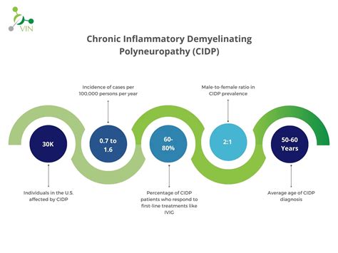 Treatment For Cidp