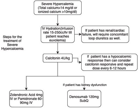Treatment For Hypercalcemia