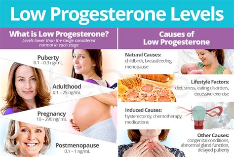 Treatment For Low Progesterone