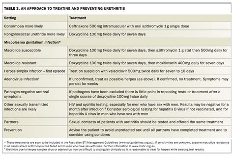 Treatment For Urethritis