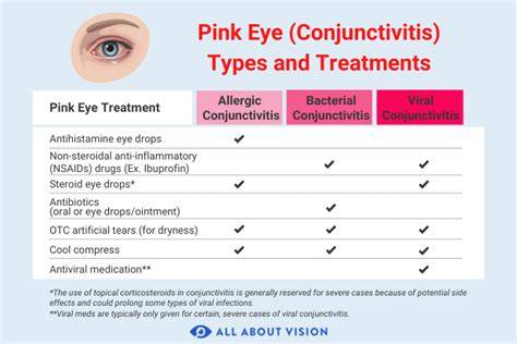 Treatment For Viral Conjunctivitis