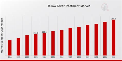 Treatment Yellow Fever