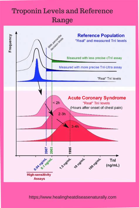 Troponin Test Normal Range