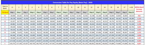 Tsa Starting Pay