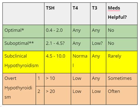 Tsh To Reflex Free T4