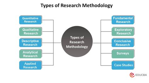 Type Of Research Methodologies