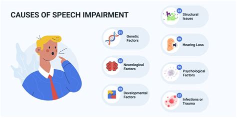 Type Of Speech Impairment