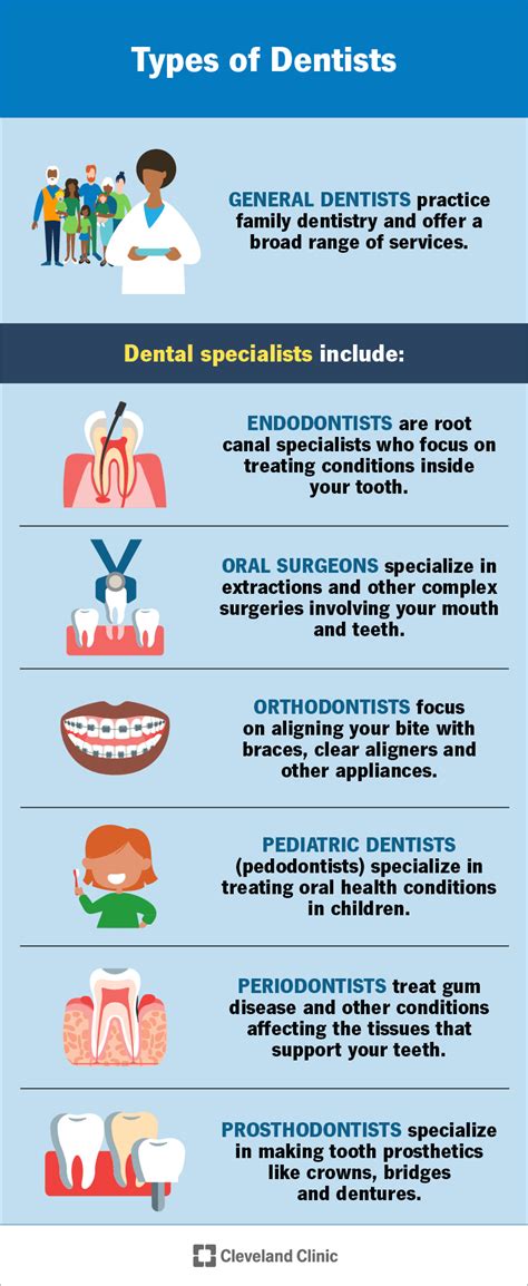 Types Of Dentists