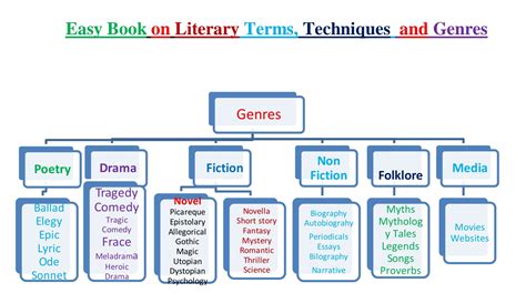 Types Of Literature