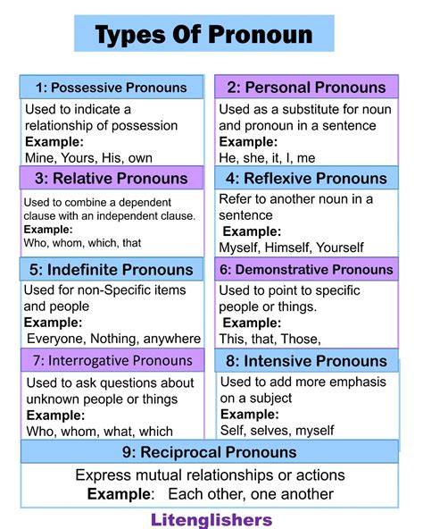 Types Of Pronouns