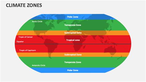 Types Of Zones