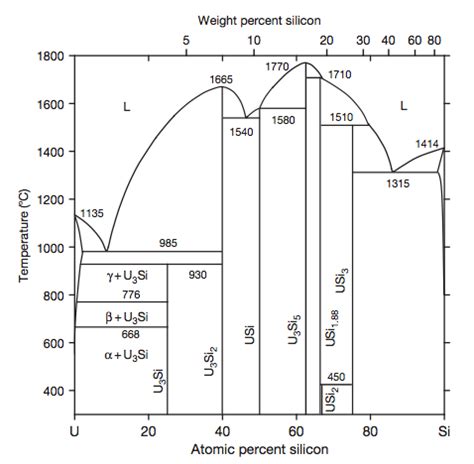U Si Phase Diagram