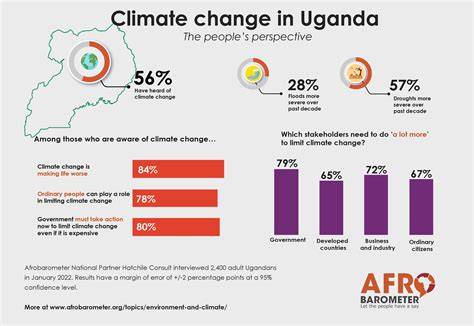 Uganda Country Climate