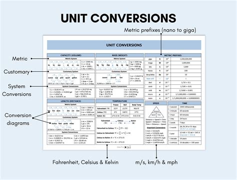 Unit Conversion Cheat Sheet