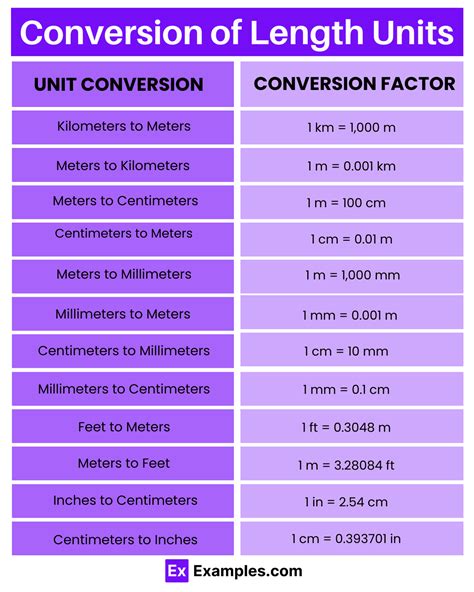 Unit Conversion For Length