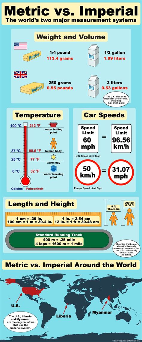 Unit System Metric Vs Imperial