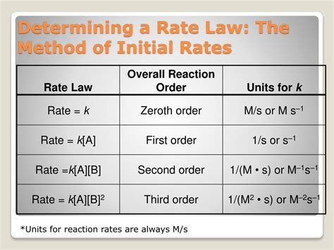 Units For K In Rate Law