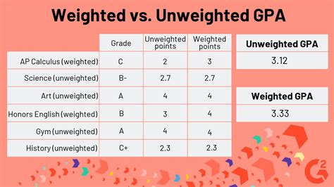 Unweighted Gpa Meaning